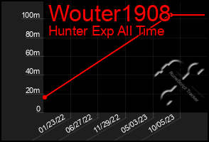 Total Graph of Wouter1908