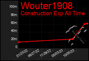 Total Graph of Wouter1908