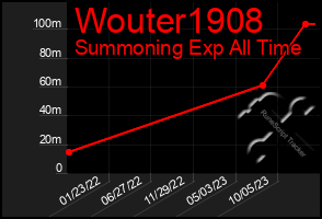 Total Graph of Wouter1908