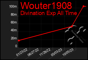 Total Graph of Wouter1908