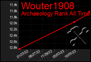 Total Graph of Wouter1908