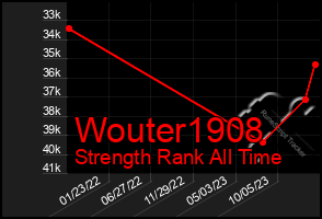 Total Graph of Wouter1908