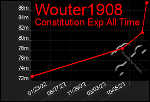 Total Graph of Wouter1908