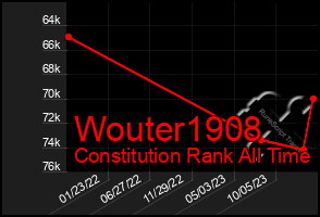 Total Graph of Wouter1908