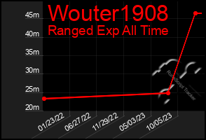 Total Graph of Wouter1908