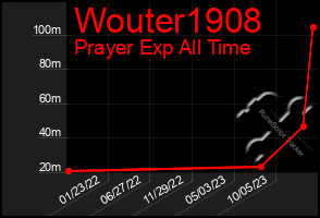 Total Graph of Wouter1908