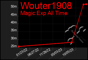 Total Graph of Wouter1908