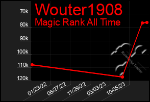 Total Graph of Wouter1908