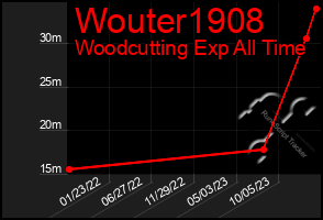 Total Graph of Wouter1908