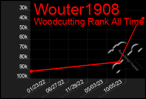 Total Graph of Wouter1908