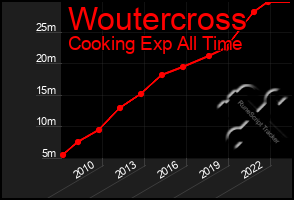 Total Graph of Woutercross