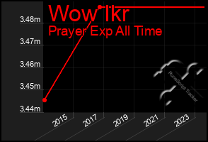 Total Graph of Wow Ikr