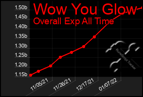 Total Graph of Wow You Glow