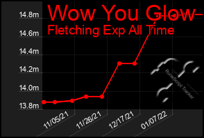 Total Graph of Wow You Glow