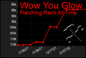 Total Graph of Wow You Glow