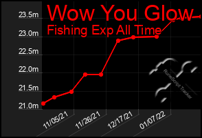 Total Graph of Wow You Glow