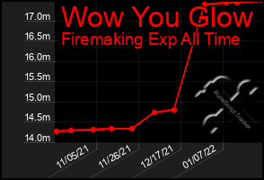 Total Graph of Wow You Glow