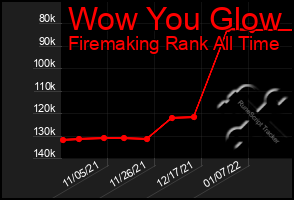 Total Graph of Wow You Glow