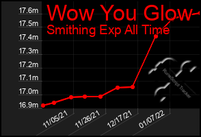 Total Graph of Wow You Glow