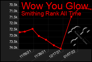 Total Graph of Wow You Glow