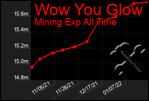 Total Graph of Wow You Glow