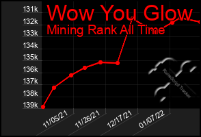 Total Graph of Wow You Glow