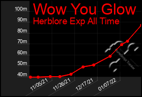 Total Graph of Wow You Glow