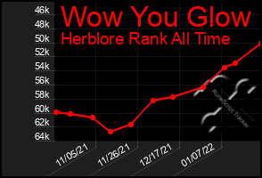 Total Graph of Wow You Glow