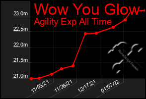 Total Graph of Wow You Glow