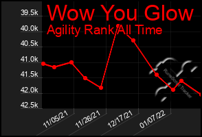 Total Graph of Wow You Glow