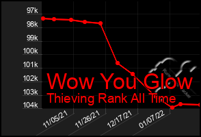 Total Graph of Wow You Glow