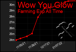 Total Graph of Wow You Glow