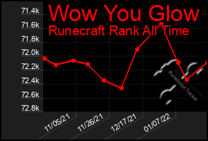 Total Graph of Wow You Glow