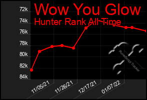 Total Graph of Wow You Glow