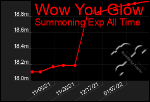 Total Graph of Wow You Glow