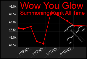 Total Graph of Wow You Glow