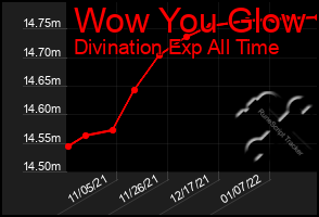 Total Graph of Wow You Glow