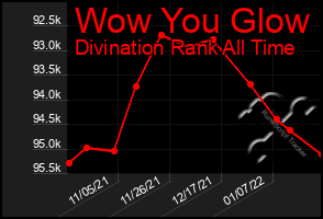 Total Graph of Wow You Glow