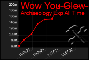 Total Graph of Wow You Glow