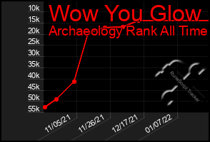 Total Graph of Wow You Glow