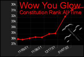 Total Graph of Wow You Glow