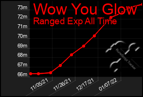 Total Graph of Wow You Glow