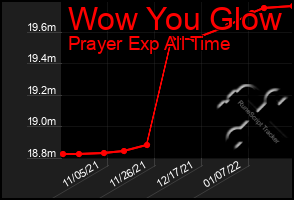 Total Graph of Wow You Glow