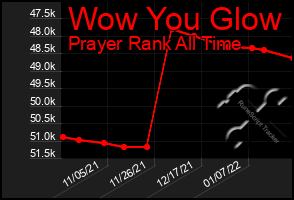 Total Graph of Wow You Glow