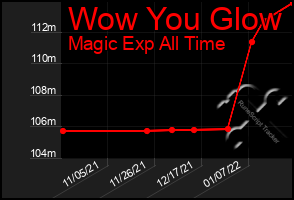 Total Graph of Wow You Glow