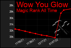 Total Graph of Wow You Glow