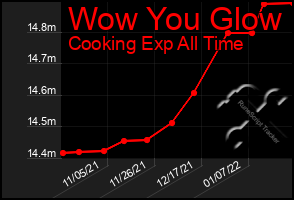 Total Graph of Wow You Glow