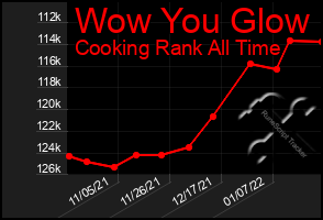 Total Graph of Wow You Glow