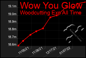 Total Graph of Wow You Glow