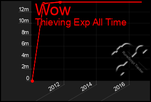 Total Graph of Wow